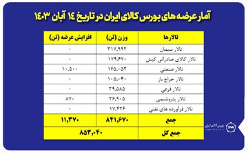 عرضه ۸۵۳ هزار تن محصول در بورس کالا