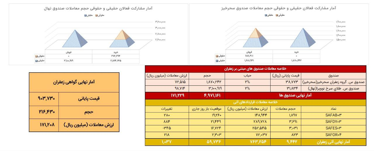 معامله ۹۴۴ کیلوگرم زعفران نگین در بازار آتی بورس کالا