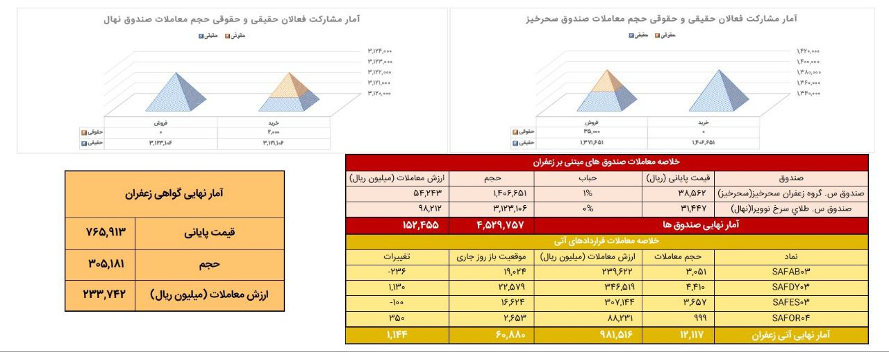 معامله ۱.۲ تن زعفران نگین در بازار آتی بورس کالا