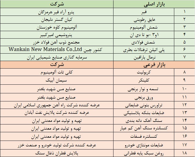 نگاهی به پذیرشهای جدید بورس کالا