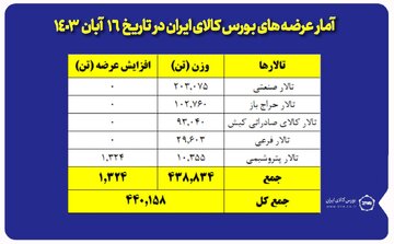 عرضه ۲۰۳ هزار تن مقاطع فولادی در بورس کالا