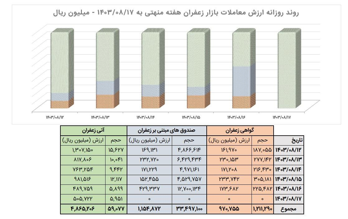 معامله ۵.۹ تن زعفران نگین در بازارآتی بورس کالا