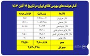 عرضه ۴ میلیون و ۶۳۰ هزار تن محصول در بورس کالا