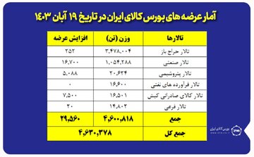 عرضه ۴ میلیون و ۶۳۰ هزار تن محصول در بورس کالا