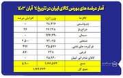 عرضه یک میلیون و ۱۷۲ هزار تن محصول در بورس کالا