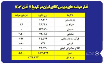 عرضه یک میلیون و ۱۷۲ هزار تن محصول در بورس کالا