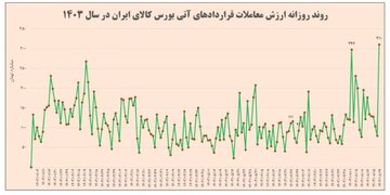 رکورد ارزش معاملات روزانه قراردادهای آتی بورس کالا شکسته شد/
میانگین ارزش معاملات روزانه از ابتدای سال، ۱۱۰ میلیارد تومان