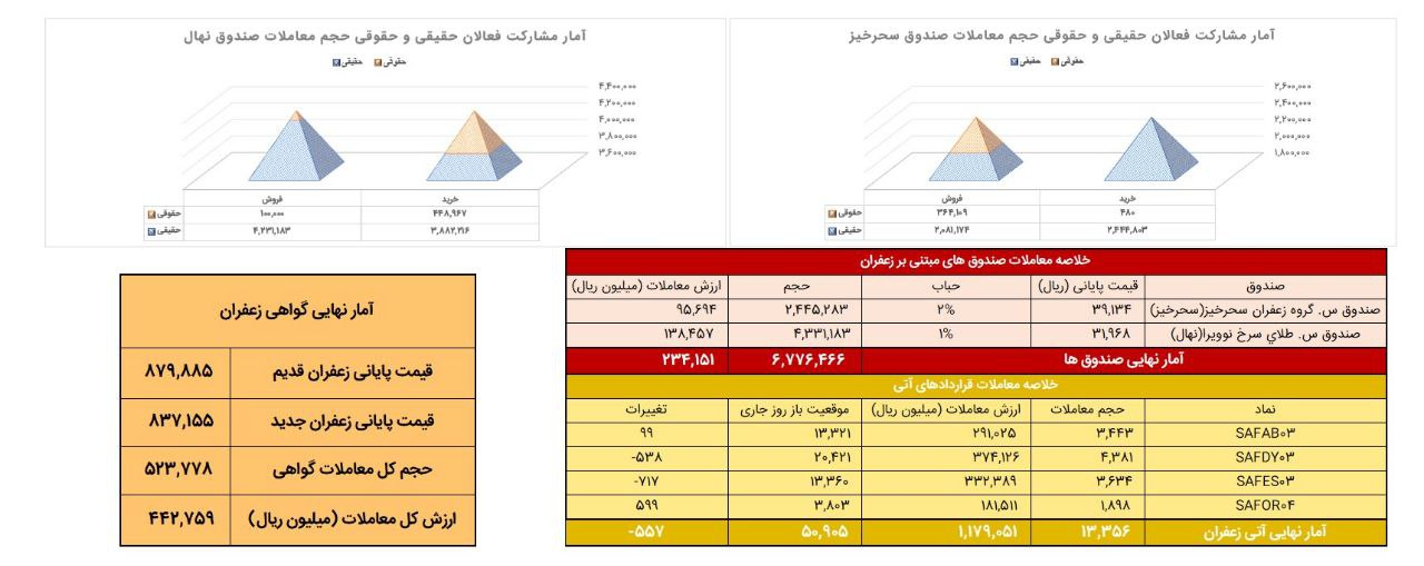 معامله ۱.۳ تن زعفران نگین در بازار آتی بورس کالا