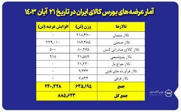 بورس کالای ایران میزبان عرضه ۸۸۵ هزار تن محصول