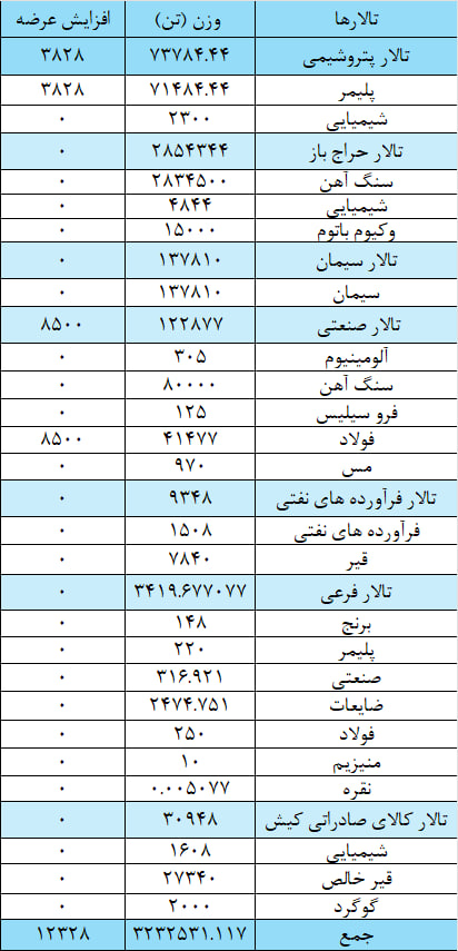 عرضه ۳ میلیون و ۲۴۴ هزار تن محصول در بورس کالا