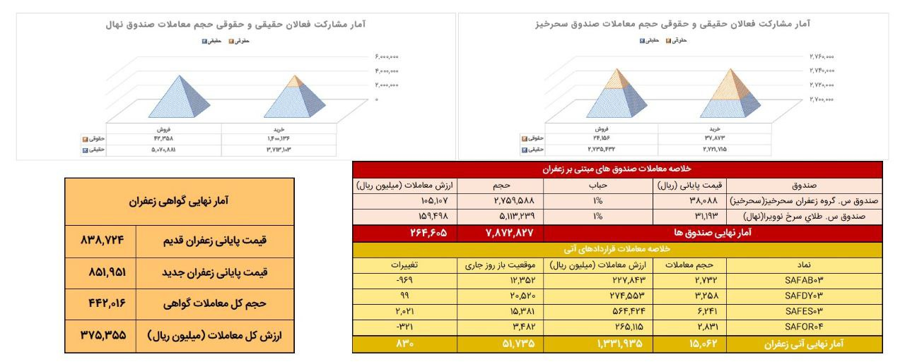 معامله ۱.۵ تن زعفران نگین در بازار آتی بورس کالا