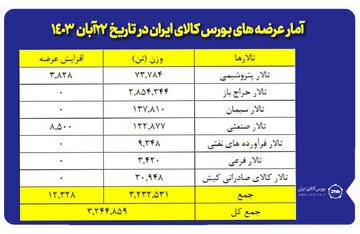 عرضه ۳ میلیون و ۲۴۴ هزار تن محصول در بورس کالا