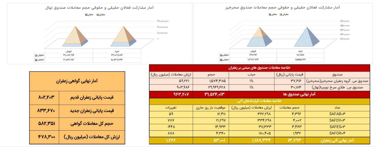 معامله ۱.۴ تن زعفران نگین در بازار آتی بورس کالا