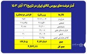 عرضه ۴ میلیون و ۲۶۴ هزار تن محصول در بورس کالا