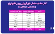 معامله ۲ میلیون و ۹۷۲ هزار تن محصول در بورس کالا