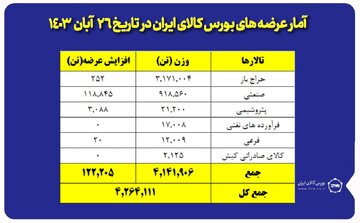 عرضه ۴ میلیون و ۲۶۴ هزار تن محصول در بورس کالا