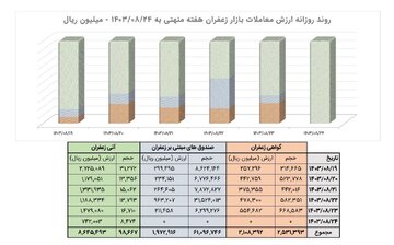 معامله ۱۰ تن زعفران نگین در بازارآتی بورس کالا