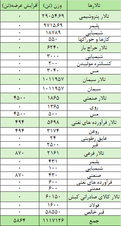 یک میلیون و ۱۲۲ هزار تن محصول روی تابلو می رود