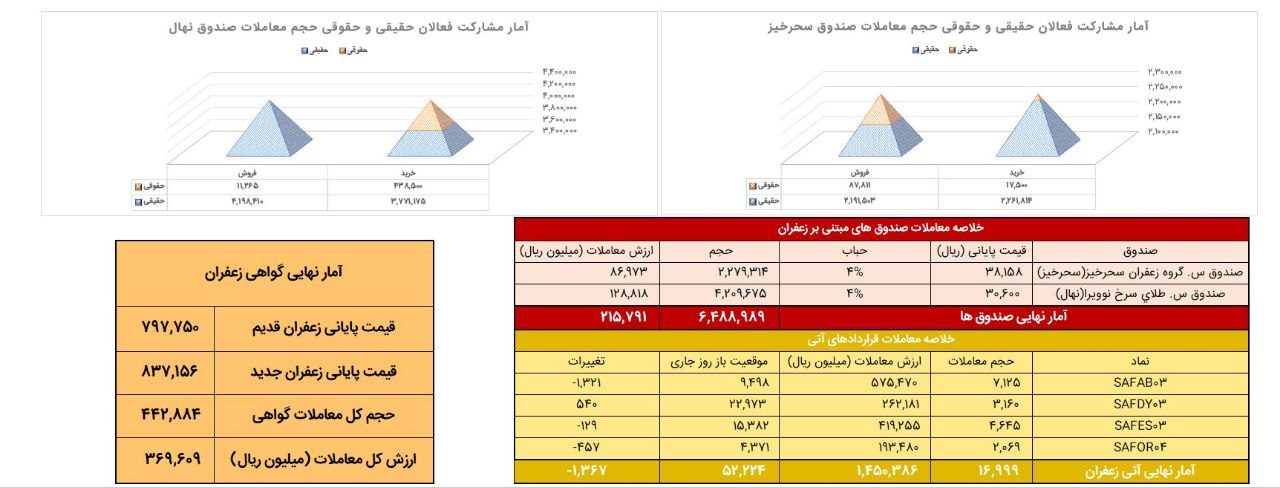 معامله ۱.۷ تن زعفران نگین در بازار آتی بورس کالا