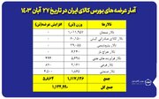 یک میلیون و ۱۲۲ هزار تن محصول روی تابلو می رود