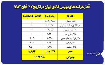 یک میلیون و ۱۲۲ هزار تن محصول روی تابلو می رود