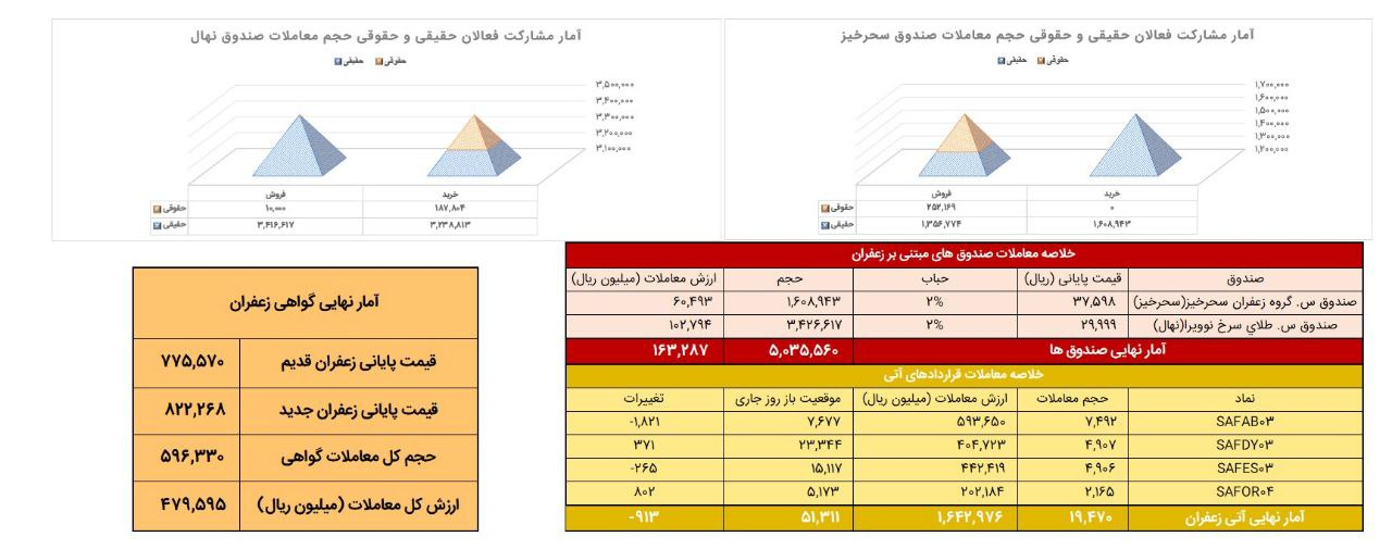 معامله ۲ تن زعفران نگین در بازار آتی بورس کالا