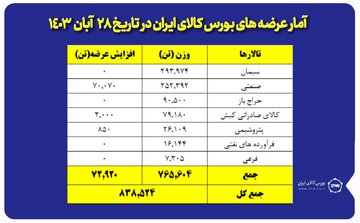 عرضه ۸۳۸ هزار تن انواع محصول در بورس کالا