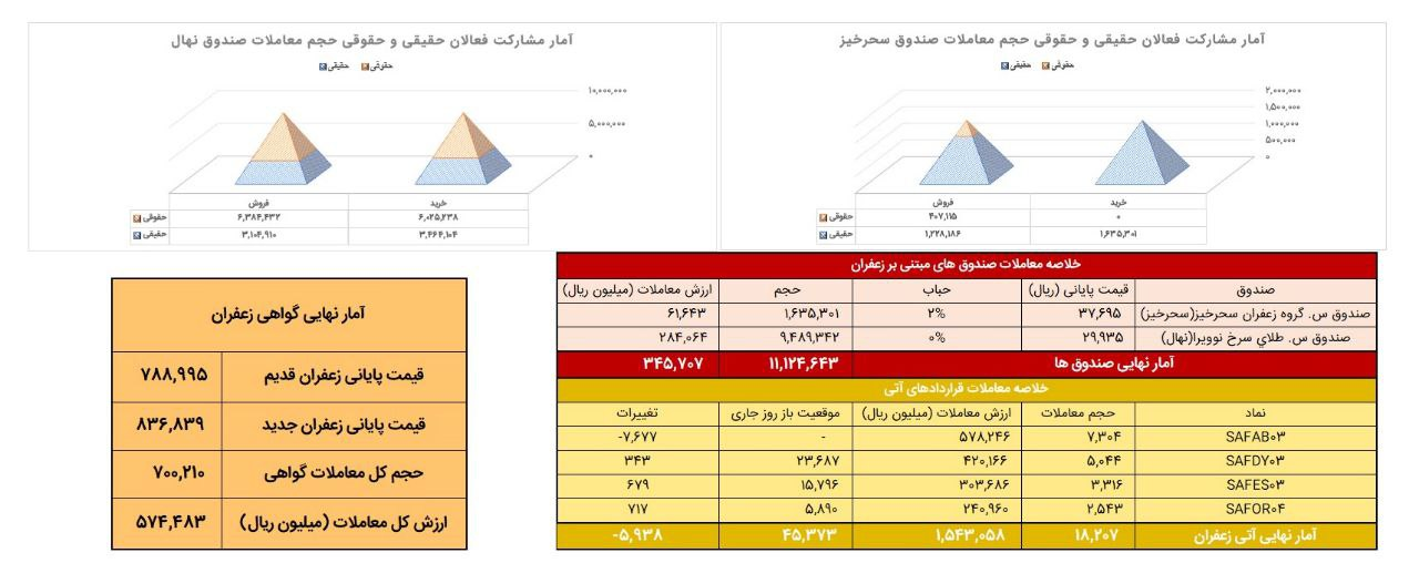 معامله ۱.۸ تن زعفران نگین در بازار آتی بورس کالا