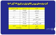 عرضه ۳ میلیون و ۲۳۳ هزار تن محصول در بورس کالا