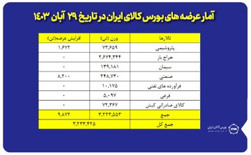 عرضه ۳ میلیون و ۲۳۳ هزار تن محصول در بورس کالا