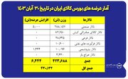 بورس کالای ایران میزبان عرضه ۴۳۰ هزار تن محصول