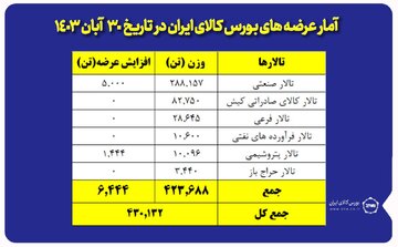 بورس کالای ایران میزبان عرضه ۴۳۰ هزار تن محصول