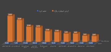 برترین های هفته در بورس کالا را بشناسید