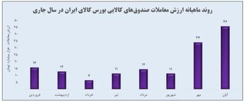 رکورد ماهانه ارزش معاملات صندوق های کالایی بورس کالا شکسته شد