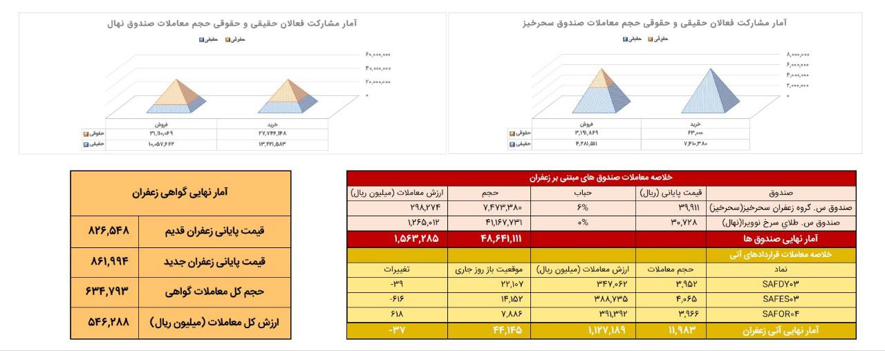 معامله ۱.۲ تن زعفران نگین در بازار آتی بورس کالا