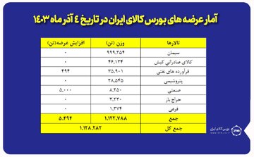 بورس کالای ایران میزبان عرضه یک میلیون و ۱۲۸ هزار تن محصول