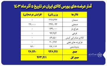 عرضه ۹۷۳ هزار تن انواع محصول در بورس کالا