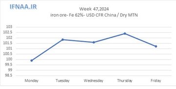 نگاهی به بازار جهانی سنگ آهن در هفته ای که گذشت