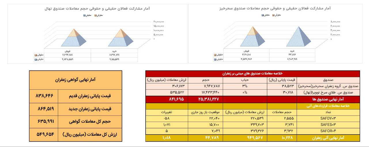 دادوستد یک تن زعفران نگین در بازار آتی بورس کالا