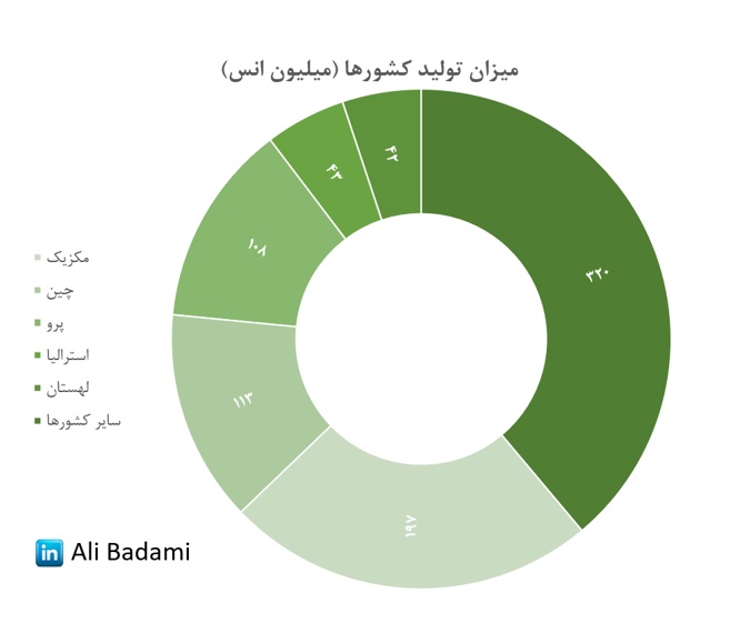 نقره، فرصتی جدید برای تنوع در سبد سرمایه گذاری