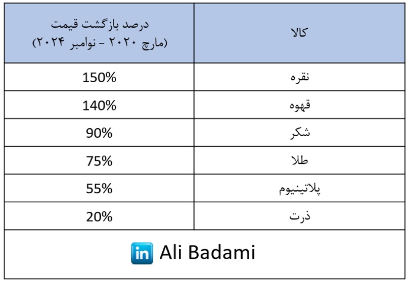 نقره، فرصتی جدید برای تنوع در سبد سرمایه گذاری