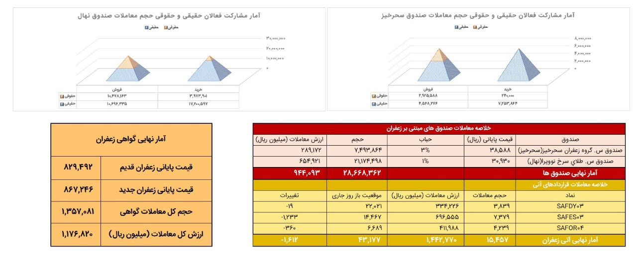 دادوستد ۱.۵ تن زعفران نگین در بازار آتی بورس کالا