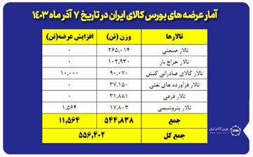 عرضه ۲۶۵ هزار تن مقاطع فولادی در بورس کالا