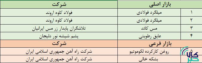 نگاهی به پذیرش های جدید بورس کالا پذیرش