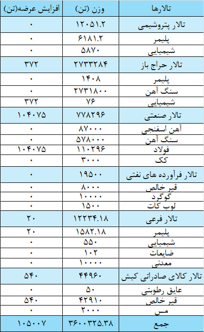 عرضه ۳ میلیون و ۷۰۵ هزار تن محصول در بورس کالا