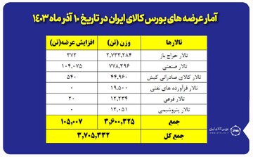 عرضه ۳ میلیون و ۷۰۵ هزار تن محصول در بورس کالا