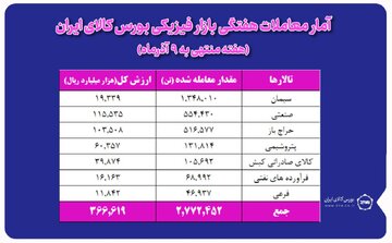 معامله ۲ میلیون و ۷۷۲ هزار تن محصول در بورس کالا