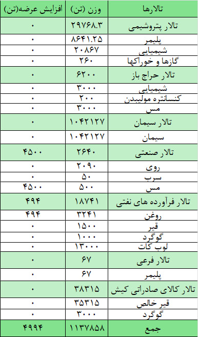 یک میلیون و ۱۴۲ هزار تن محصول روی تابلو می رود