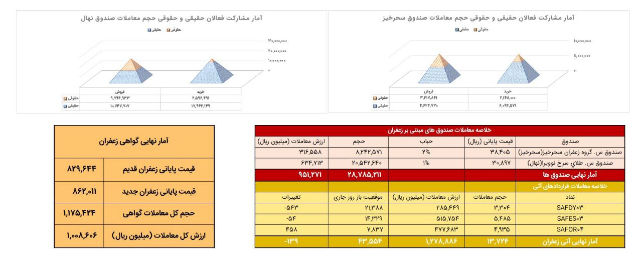 معامله ۱.۴تن زعفران نگین در بازار آتی بورس کالا