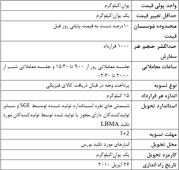 بررسی میزان موجودی شمش نقره در مراکز معاملاتی مهم دنیا